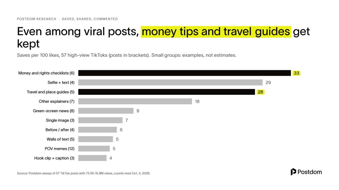Even among viral posts, money tips and travel guides get kept