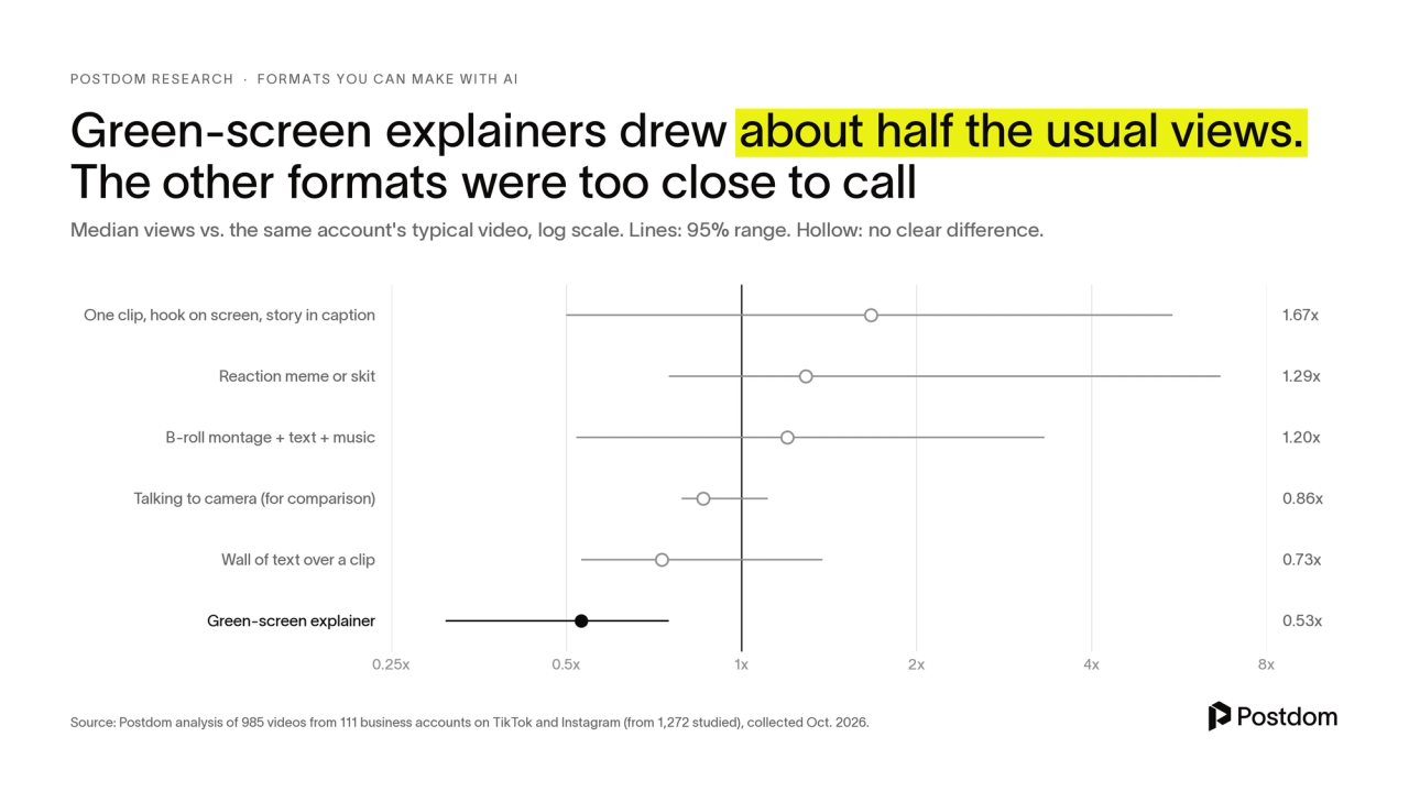 Green-screen explainers drew 0.53 times an account's usual views. One clip with a caption (1.67x), reaction memes (1.29x), b-roll montages (1.20x), talking to camera (0.86x) and walls of text (0.73x) all had ranges too wide to call.