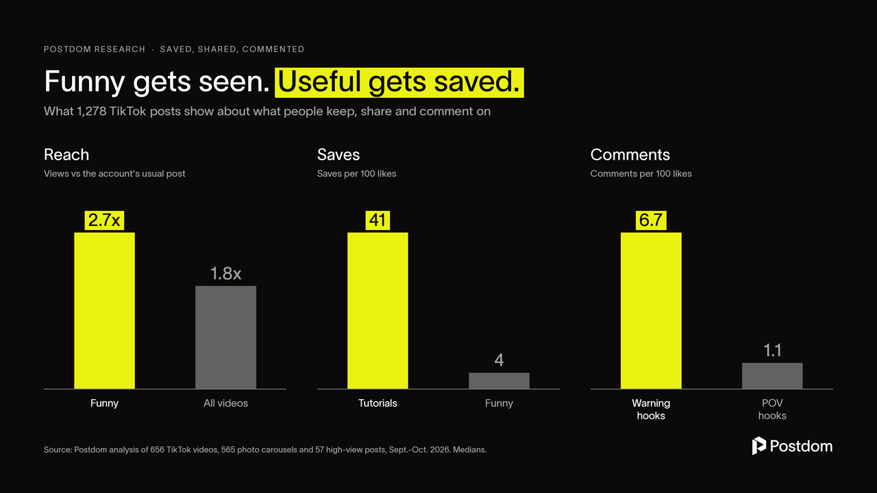 Funny gets seen. Useful gets saved.