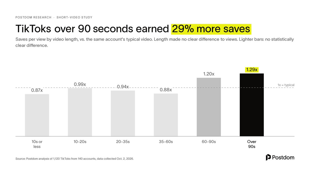 TikToks over 90 seconds earned 29% more saves