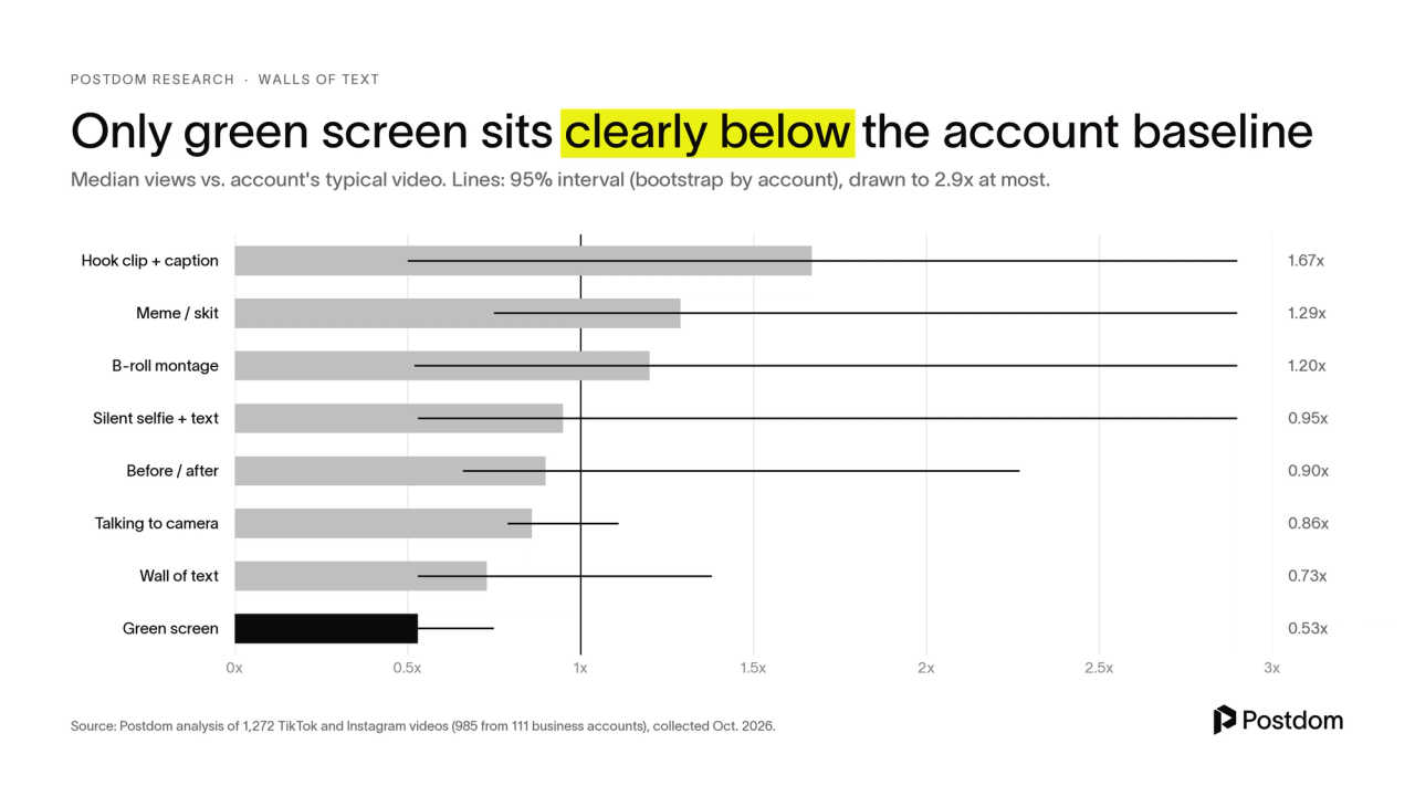 Only green screen sits clearly below the account baseline