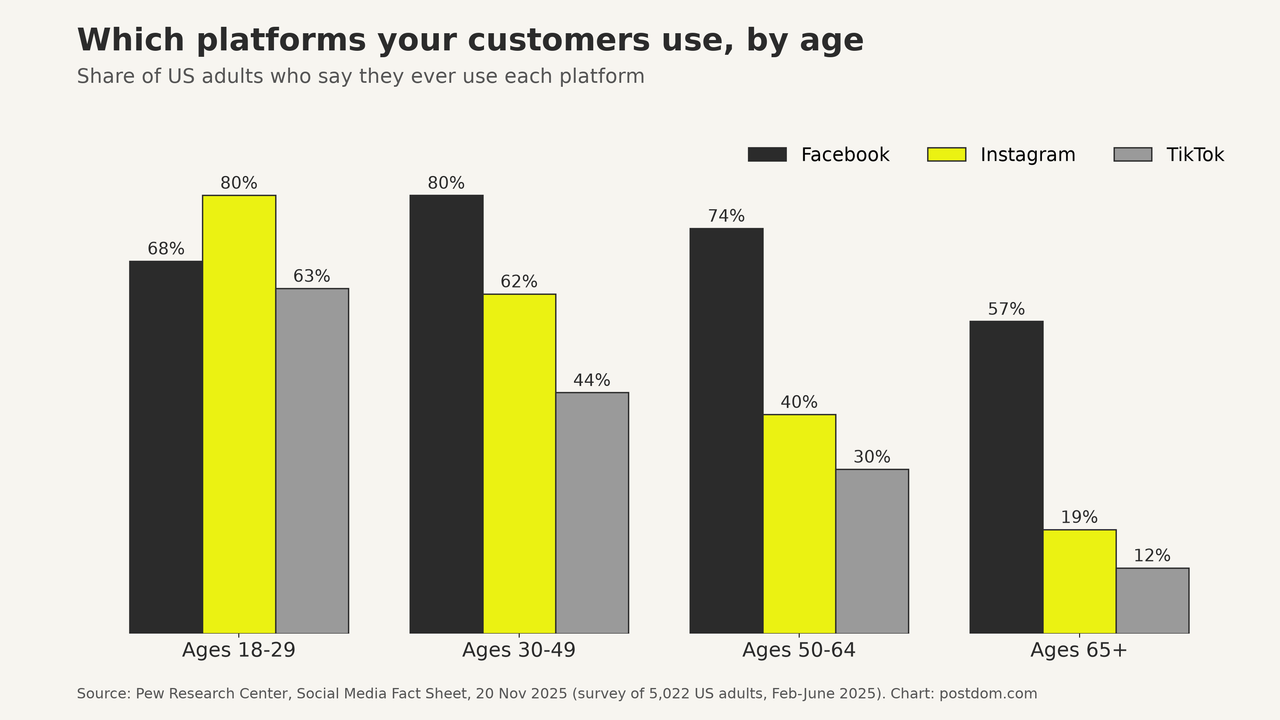 Bar chart of the share of US adults using Facebook, Instagram and TikTok by age: Instagram leads at 18-29 with 80%, Facebook leads every older group, 57% at 65 and over