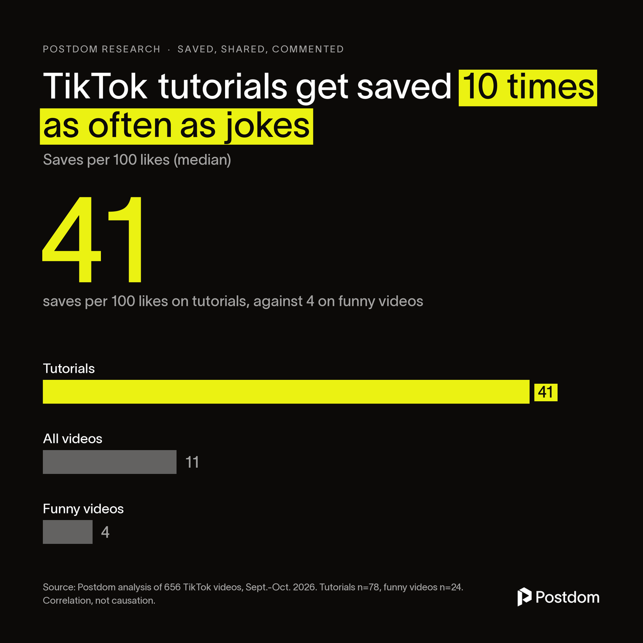 TikTok tutorials get saved 10 times as often as jokes