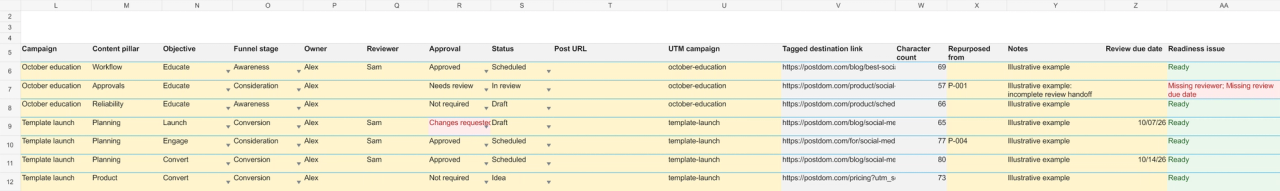 Content Calendar fields showing campaign, content pillar, objective, funnel stage, owner, reviewer, approval, status, tracked link, review due date and readiness issue.
