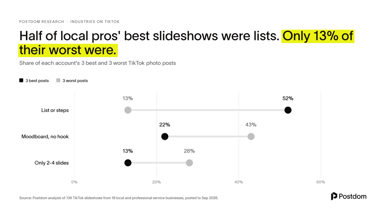 Half of local pros' best slideshows were lists. Only 13% of their worst were.