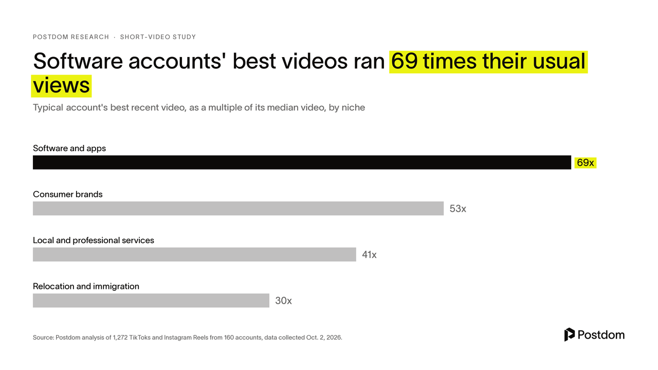 Software accounts' best videos ran 69 times their usual views