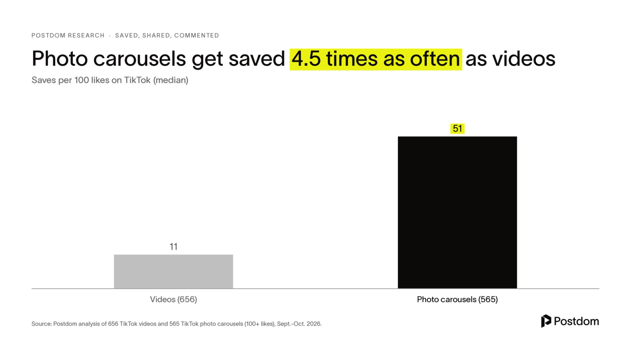 Photo carousels get saved 4.5 times as often as videos