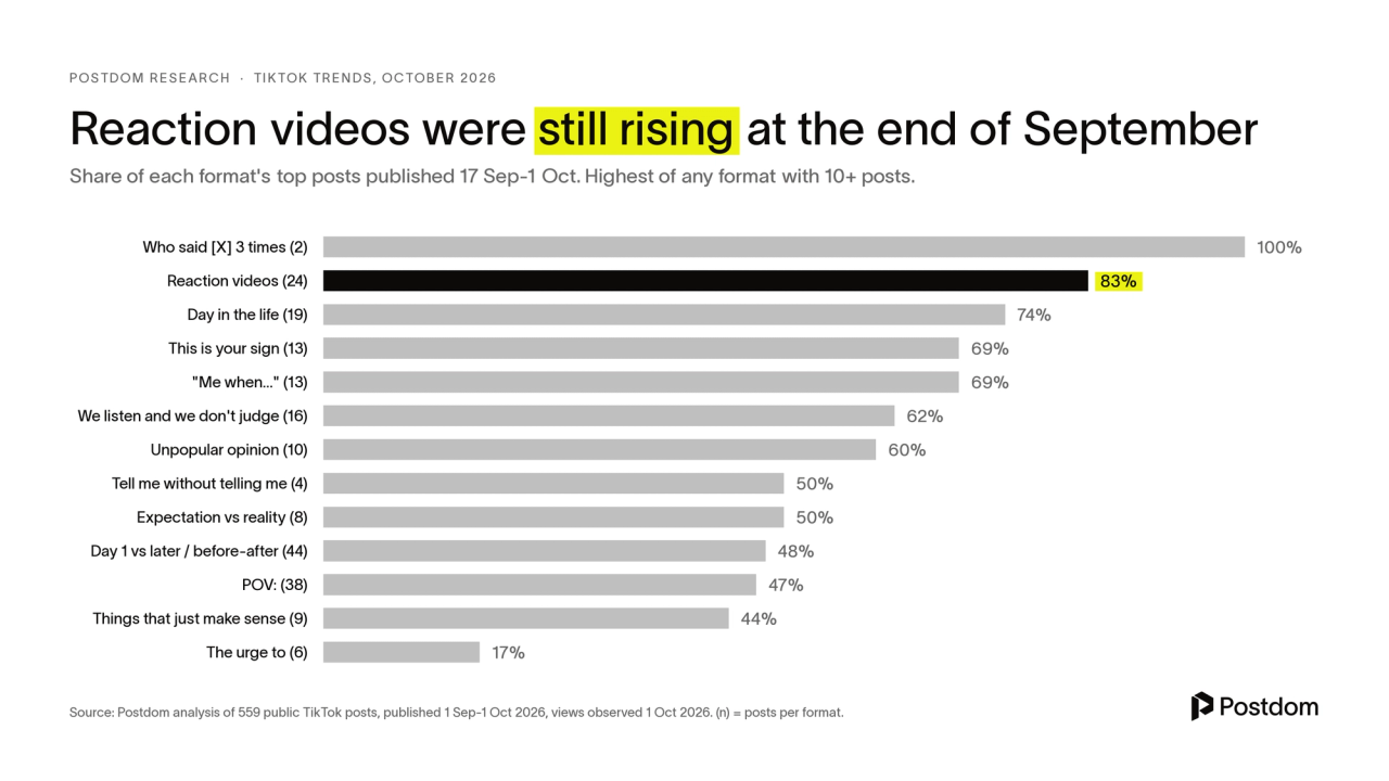 The share of each format's top posts published from 17 September onwards, a rough signal of which trends were still rising.
