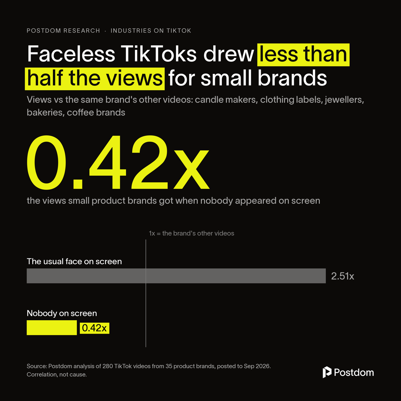 Faceless TikToks drew less than half the views for small brands