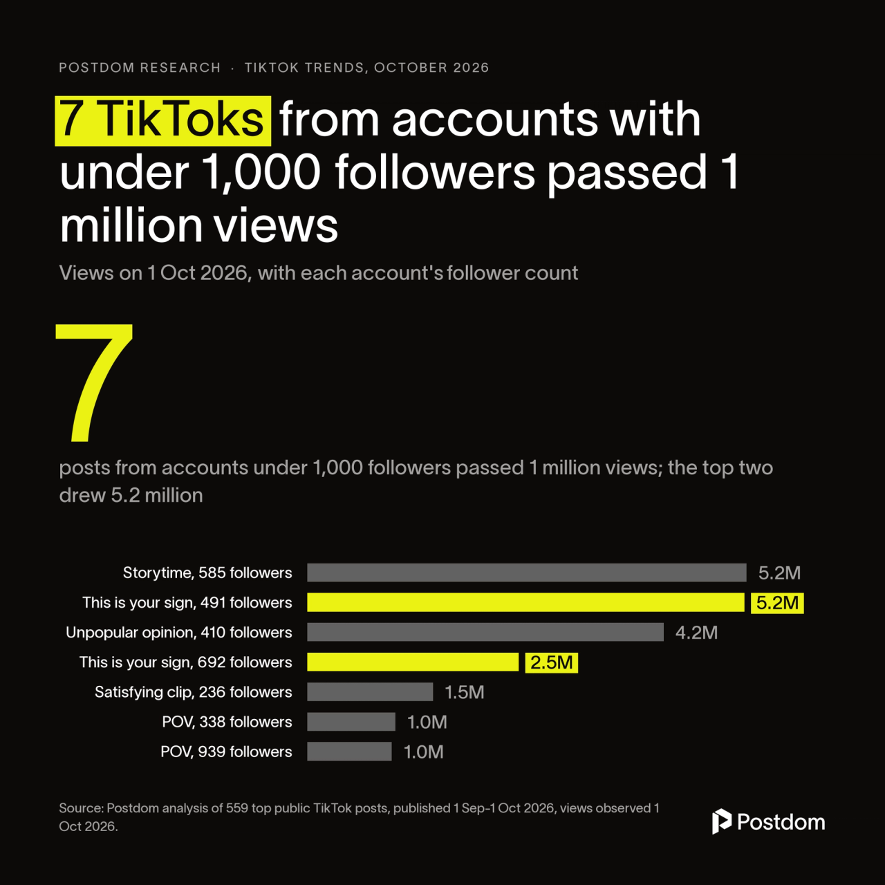 Seven posts from accounts with under 1,000 followers passed 1 million views. These are top search results, not typical outcomes.