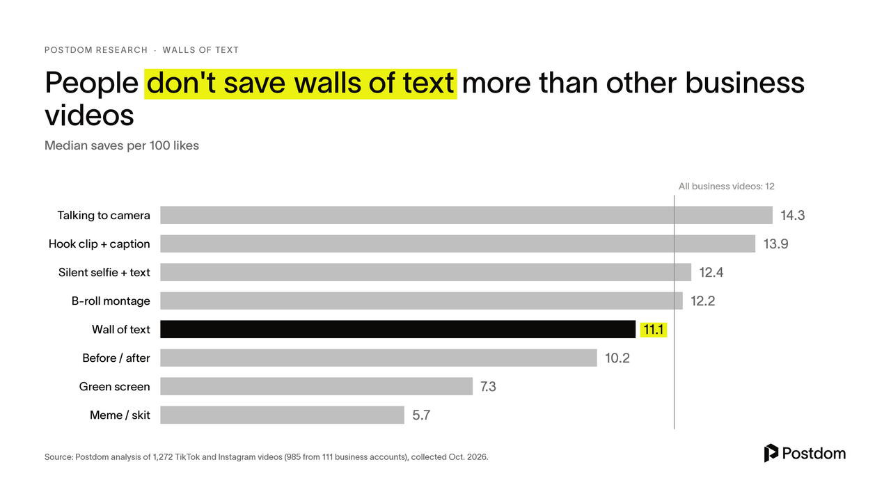People don't save walls of text more than other business videos
