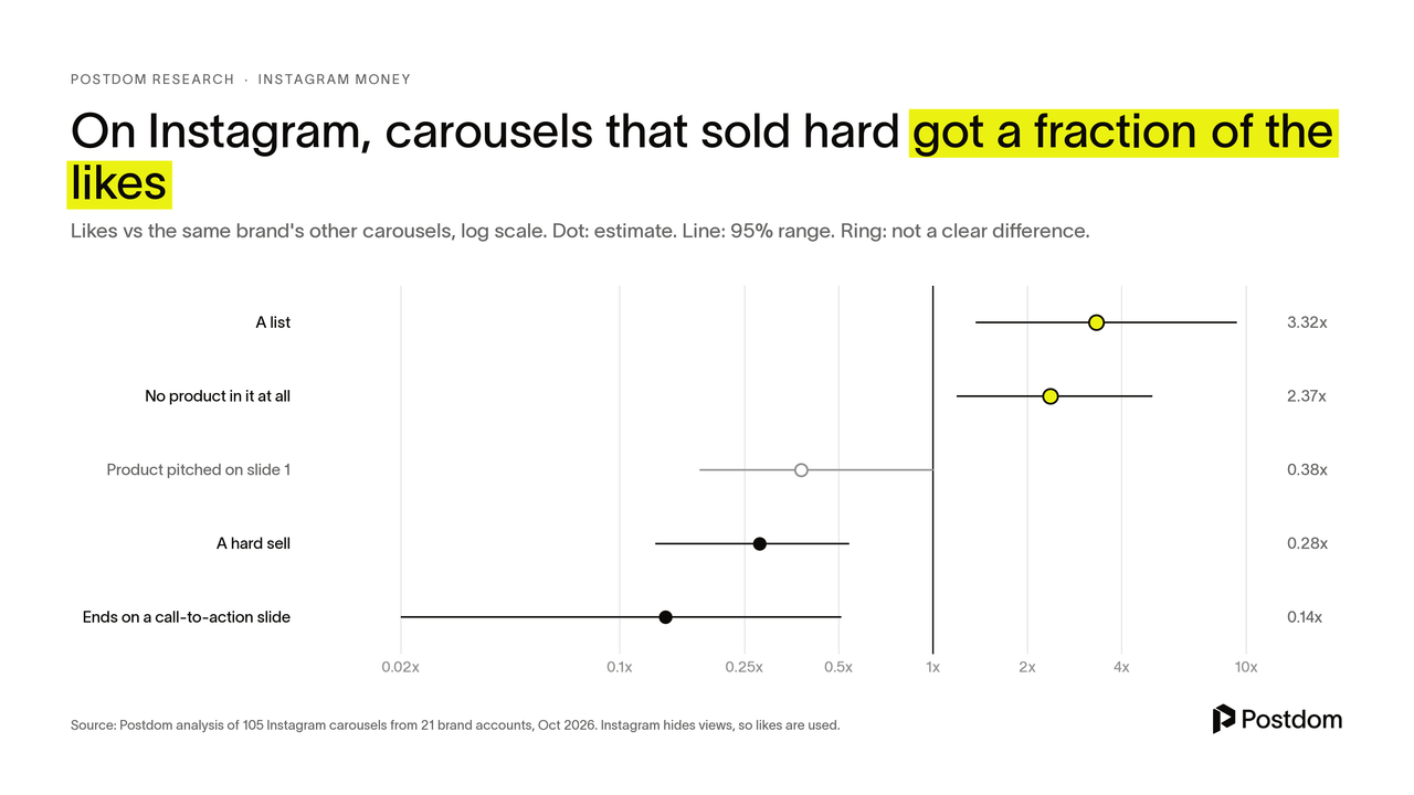 Dot chart of likes against the same brand's other carousels: a list 3.32x, no product at all 2.37x, product pitched on slide 1 0.38x (not a clear difference), a hard sell 0.28x, ending on a call-to-action slide 0.14x.