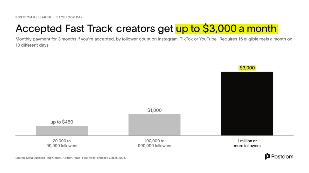 Bar chart of Creator Fast Track monthly payments for accepted creators: up to $450 for 20,000 to 99,999 followers, $1,000 for 100,000 to 999,999, and $3,000 for 1 million or more