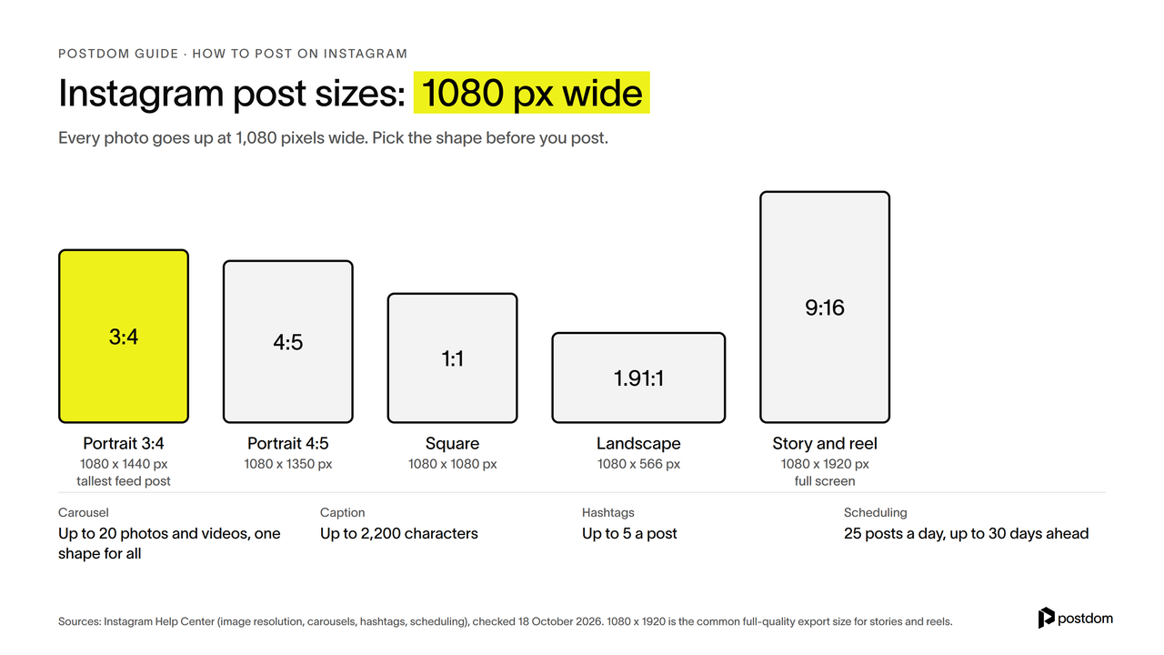 Chart of Instagram post sizes: portrait 3:4 at 1080 x 1440, portrait 4:5 at 1080 x 1350, square 1080 x 1080, landscape 1080 x 566, and story or reel 1080 x 1920