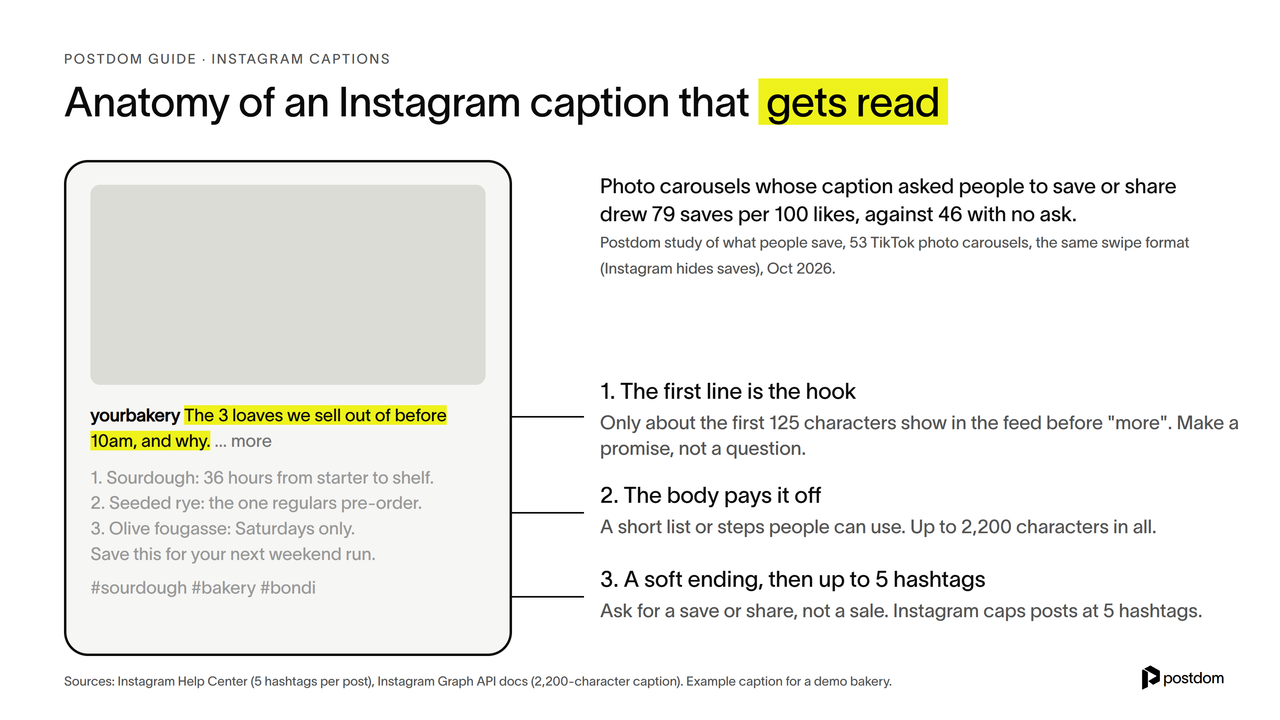 Diagram of an Instagram caption for a bakery: a hook in the first line, a three-item list in the body, a save-this ending and three hashtags