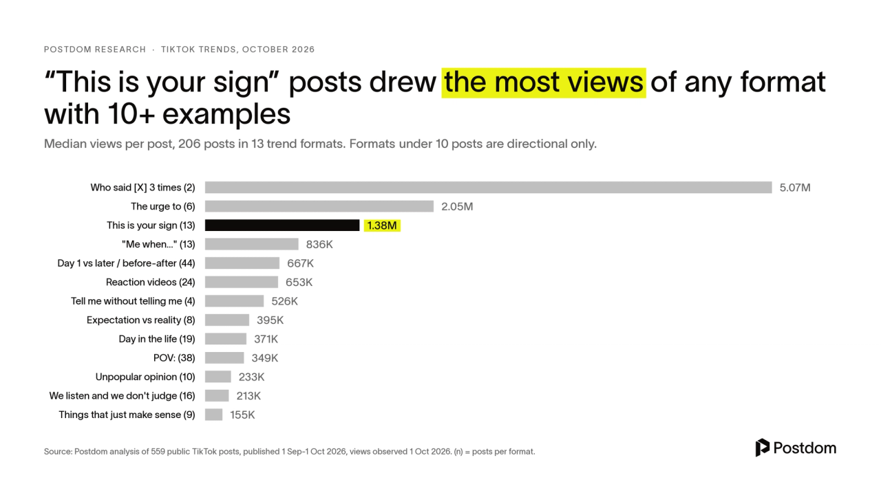 Median views per post for the 13 trend formats. Formats with fewer than 10 posts are directional only.