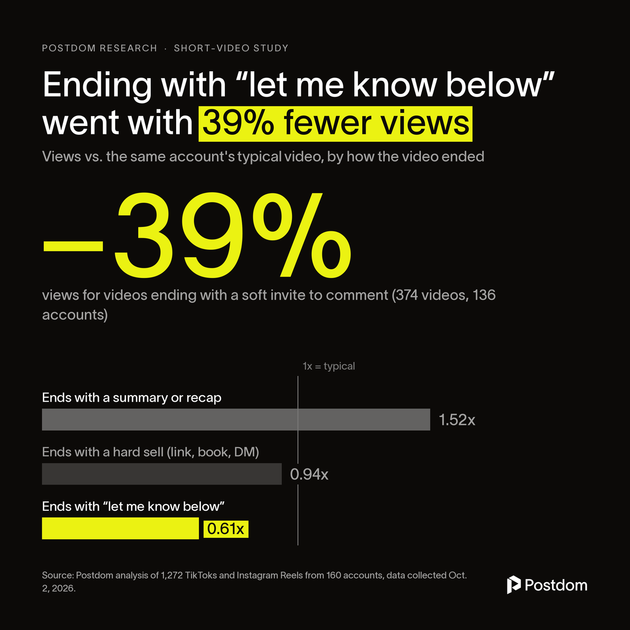 Ending with "let me know below" went with 39% fewer views