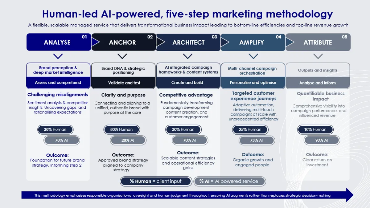Five step methodology