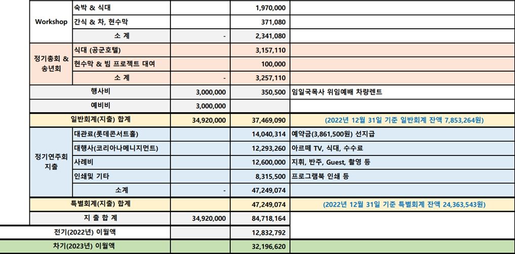 2022년도 청춘합창단 회계 보고입니다 3