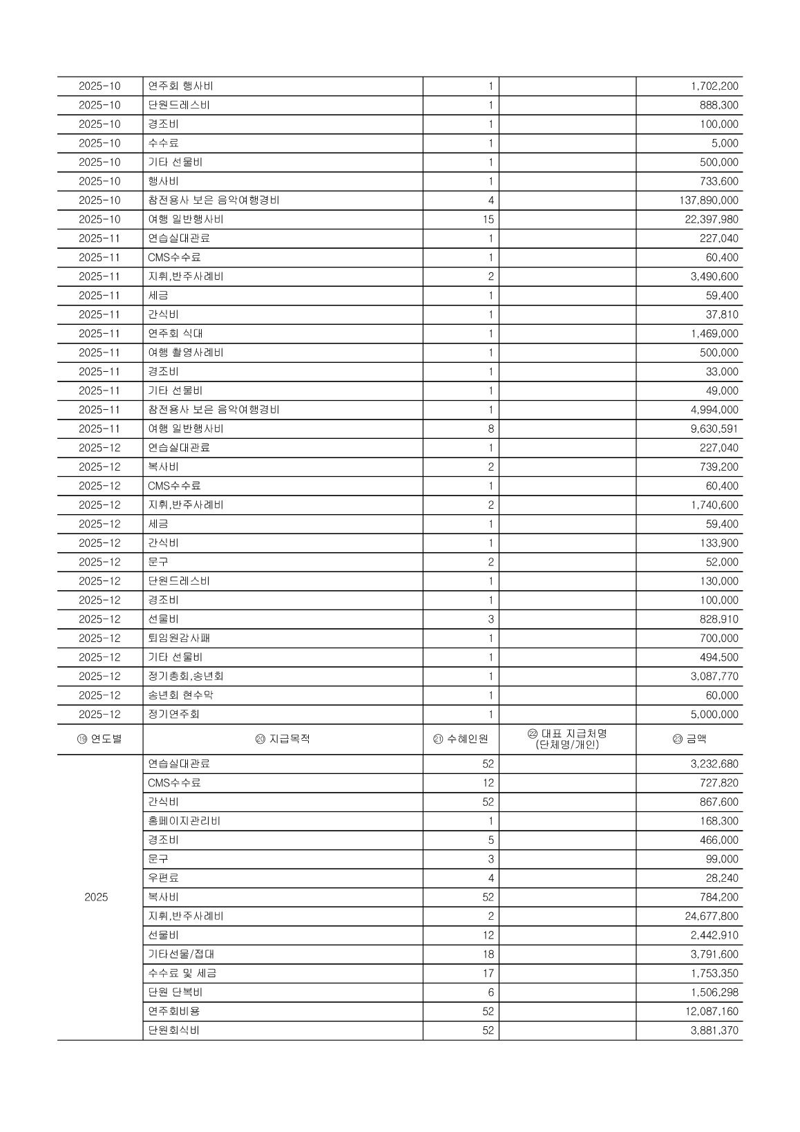 2025년 연간 기부금 모금액 및 활용실적 명세서 3