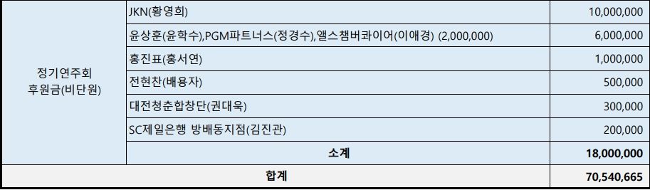 2022년도 청춘합창단 회계 보고입니다 1