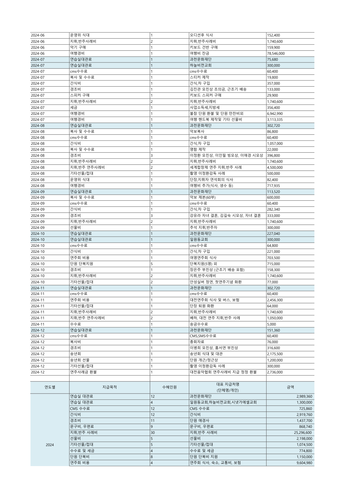 2024년 연간 기부금 모금액 및 활용실적 명세서 2