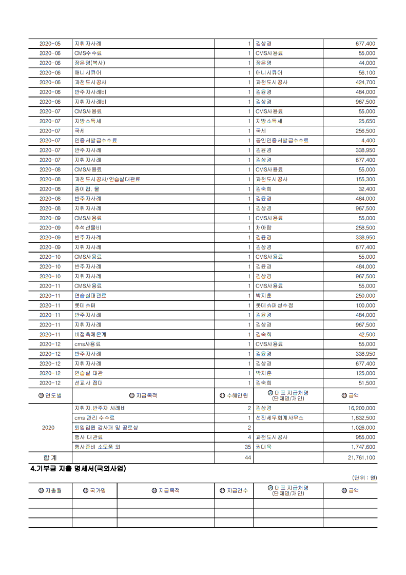 2020년 연간 기부금 모금액및 활용실적보고서 2