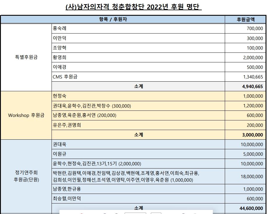 2022년도 청춘합창단 회계 보고입니다 2