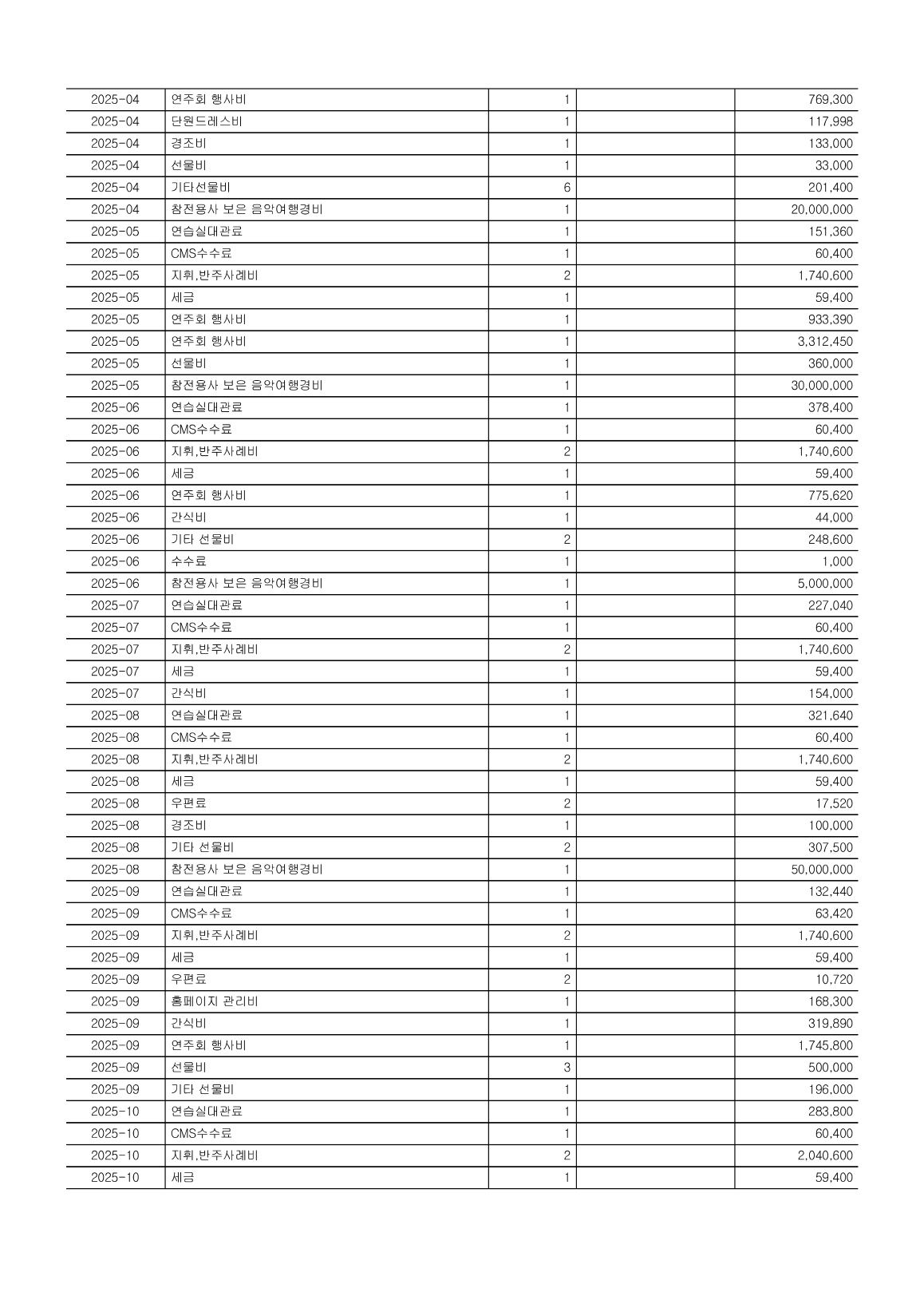 2025년 연간 기부금 모금액 및 활용실적 명세서 2