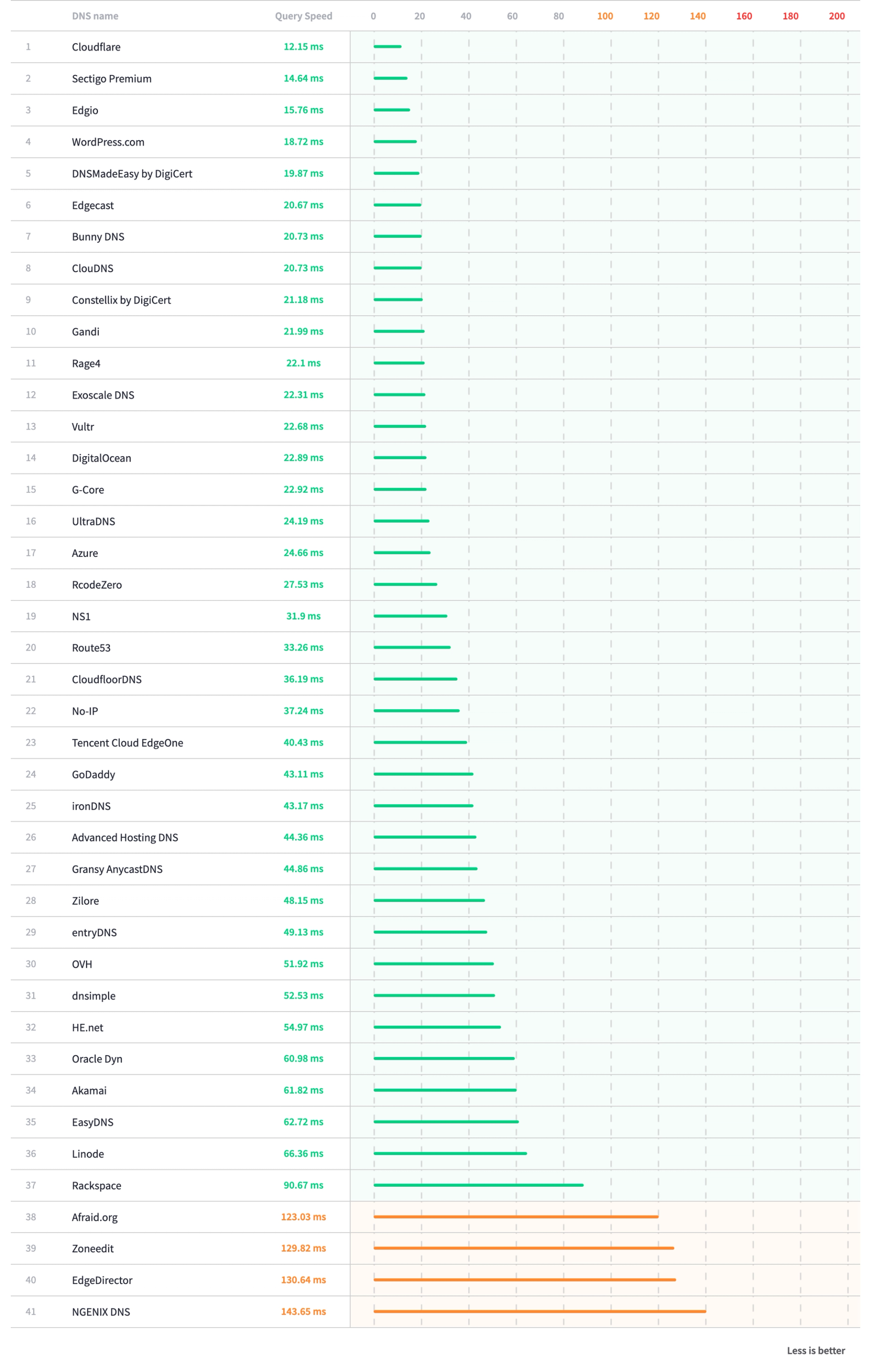 List of DNS response times with Cloudflare on top