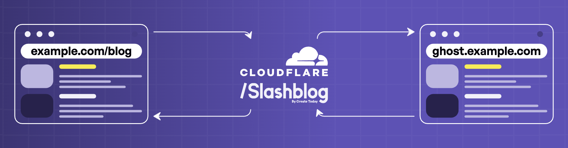 Indicates the flow of traffic from Ghost subdirectory to Ghost subdomain and back