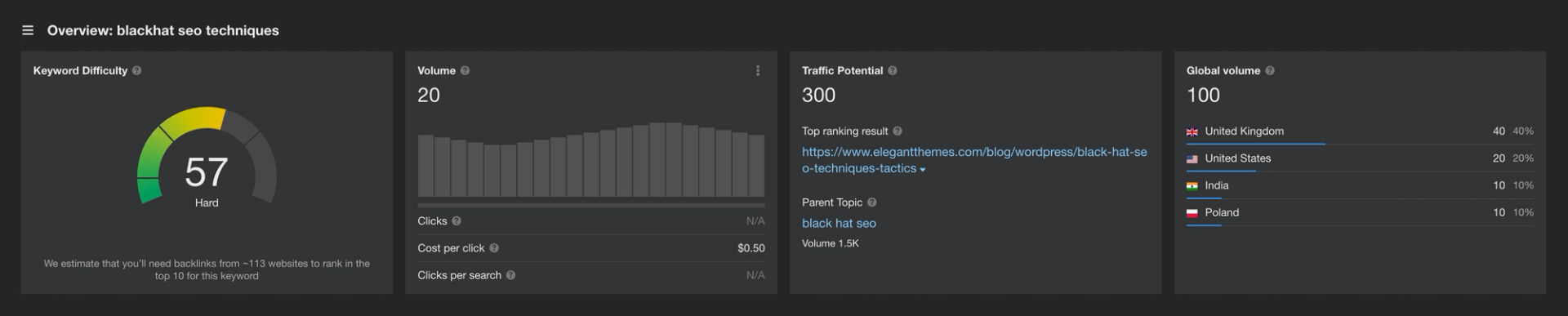 Keyword overview for low volume keyword