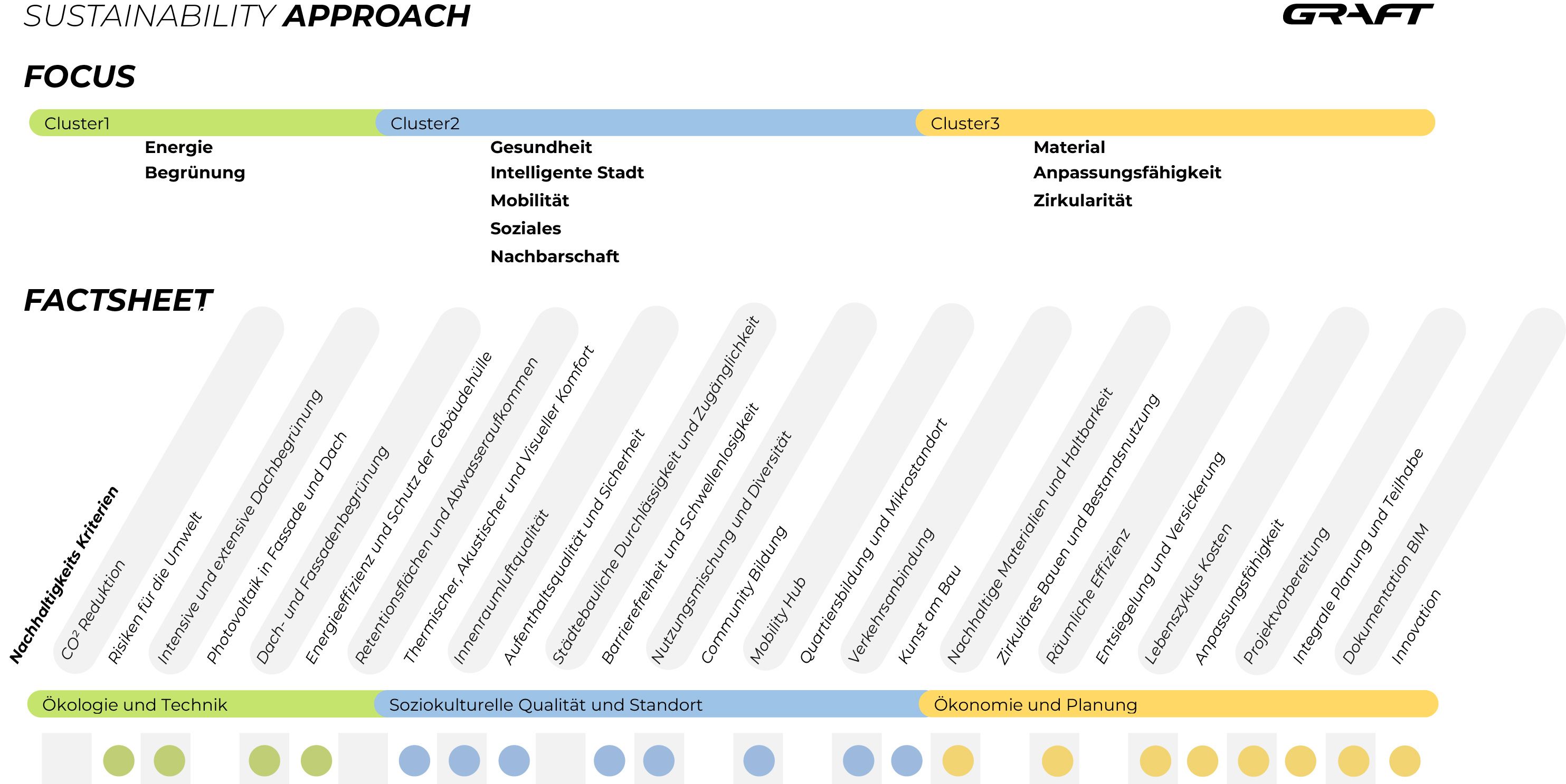 Sustainability Approach Graftlab