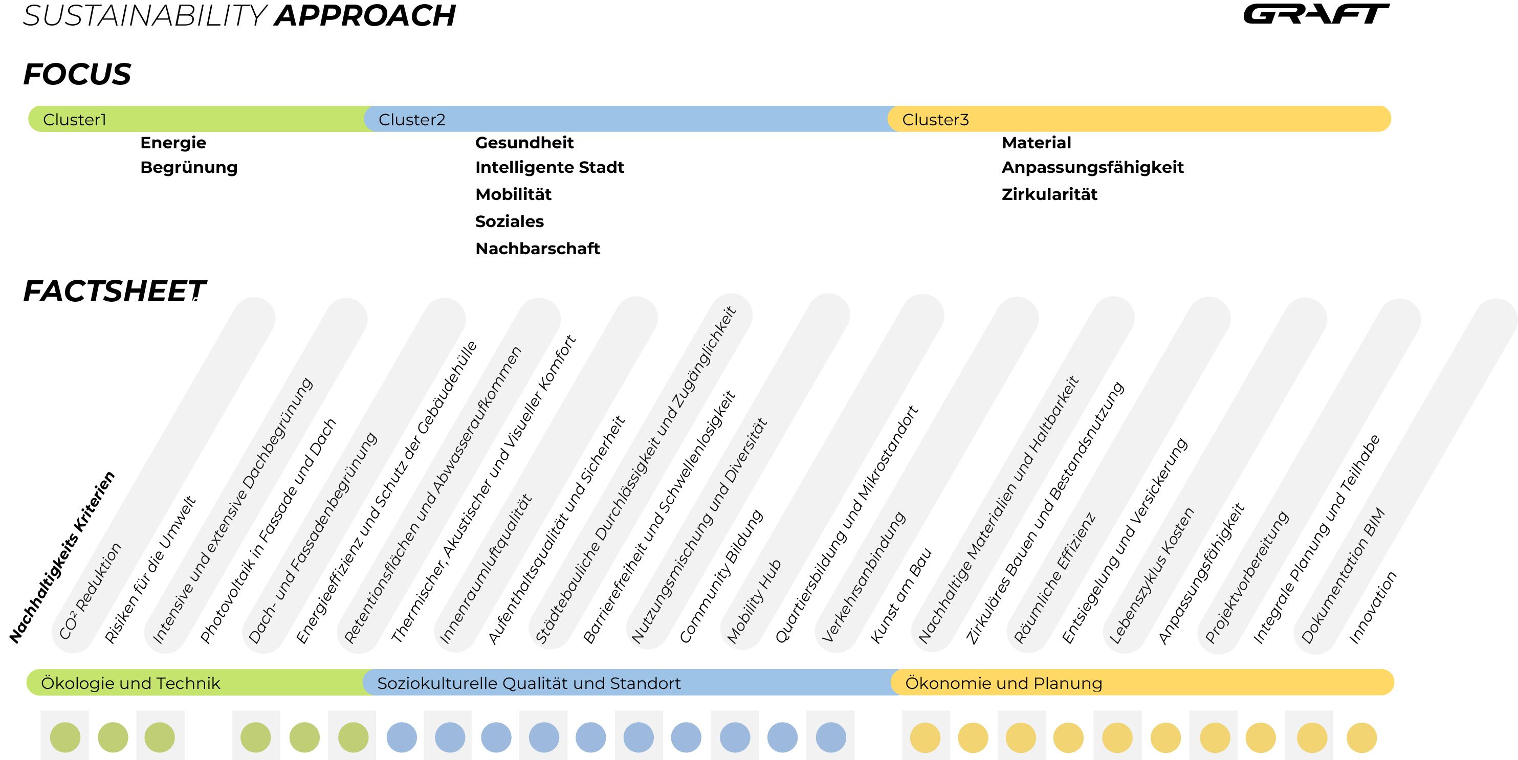 Sustainability Approach LOVT Munich