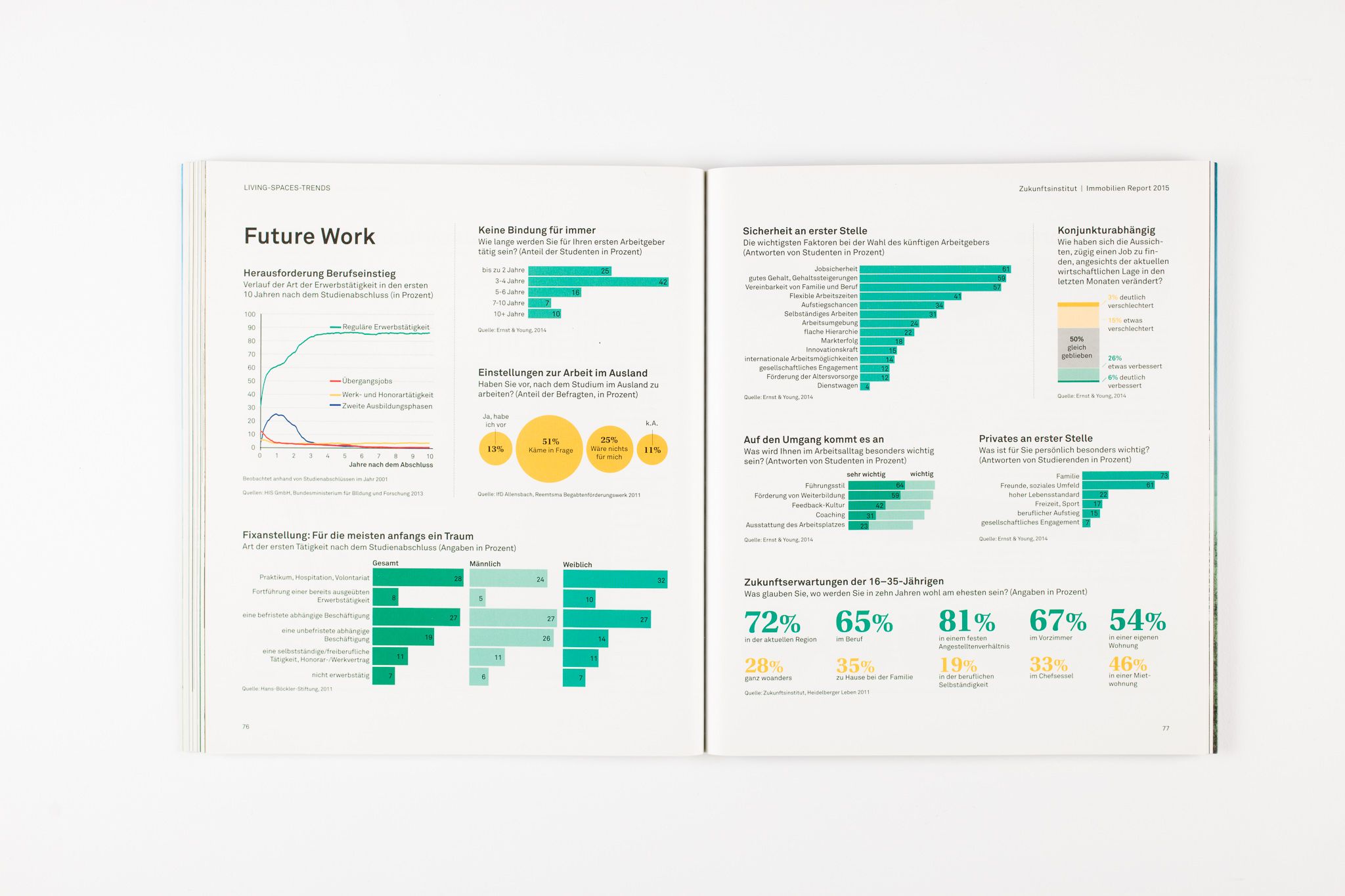 IMMOBILIEN REPORT 2015 – LIVING SPACES