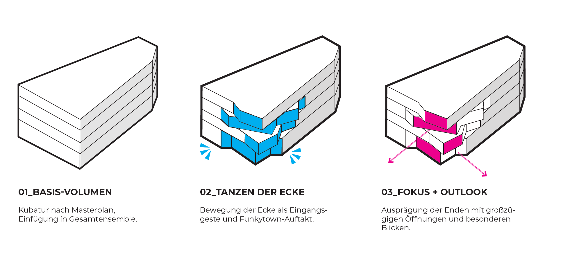 Konzept der tanzenden Ecke in schematischer Darstellung