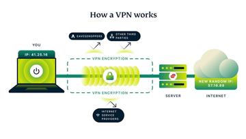 Diagram som visar hur ett VPN skyddar internettrafik