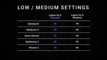 Prestandajämförelsediagram som visar Legion Go S med SteamOS jämfört med Windows 11