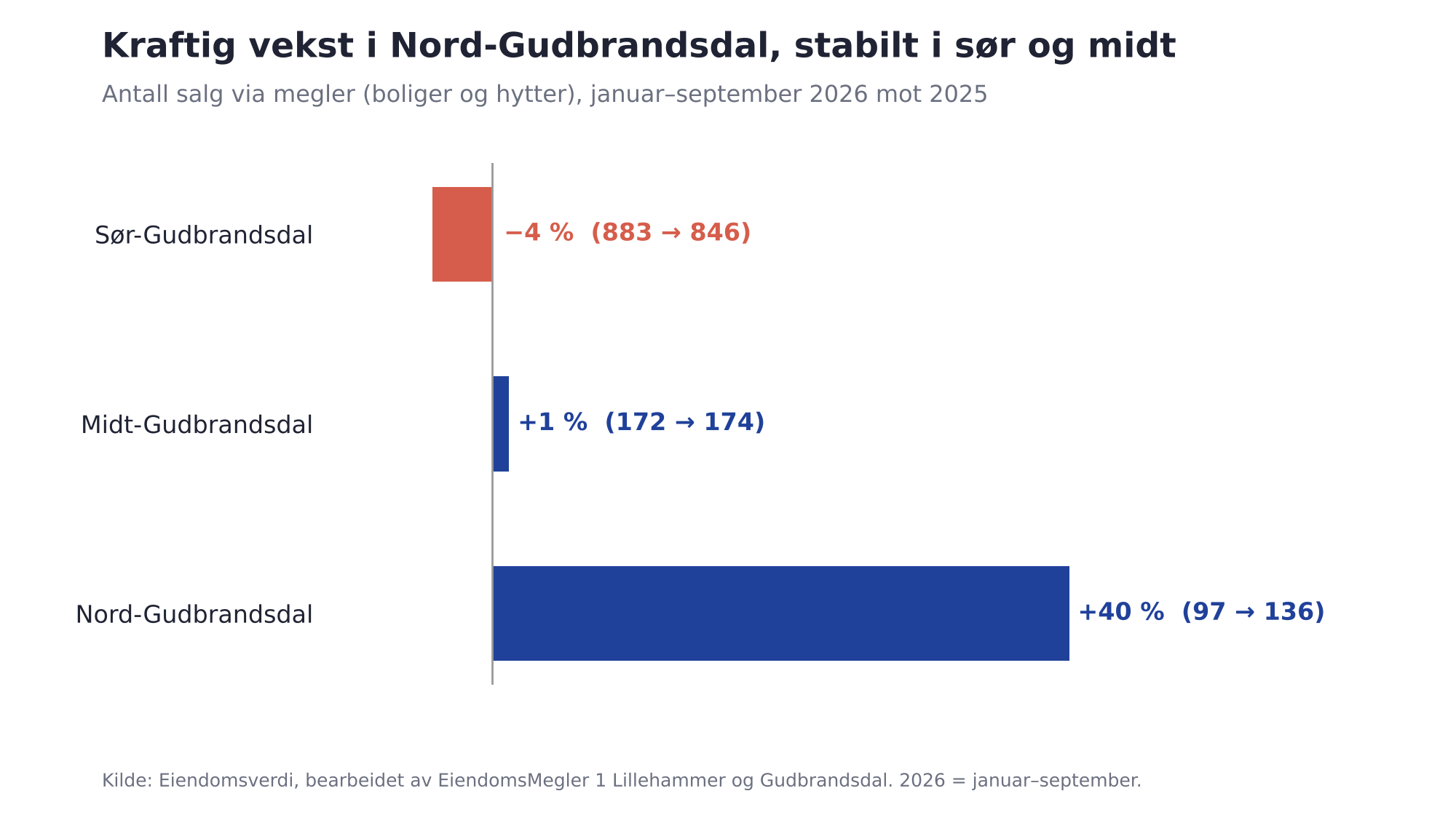 Antall solgte eiendommer på det åpne markedet i Lillehammer og Gudbrandsdal