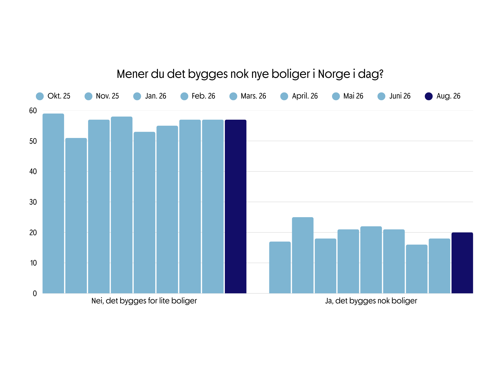 Graf som vises om folk mener det bygges nok nye boliger i Norge i dag