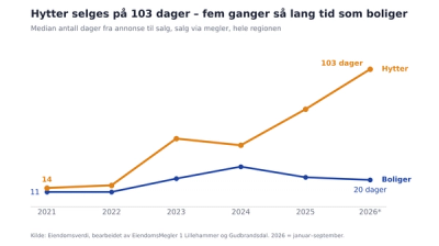 Salgstid bolig og hytte i Lillehammer og Gudbrandsdal