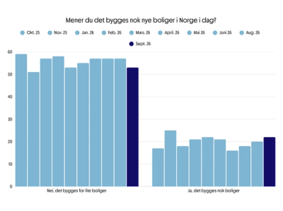 Boligbarometer 2026 september graf som viser om respondentene mener det bygges nok nye boliger i norge i dag