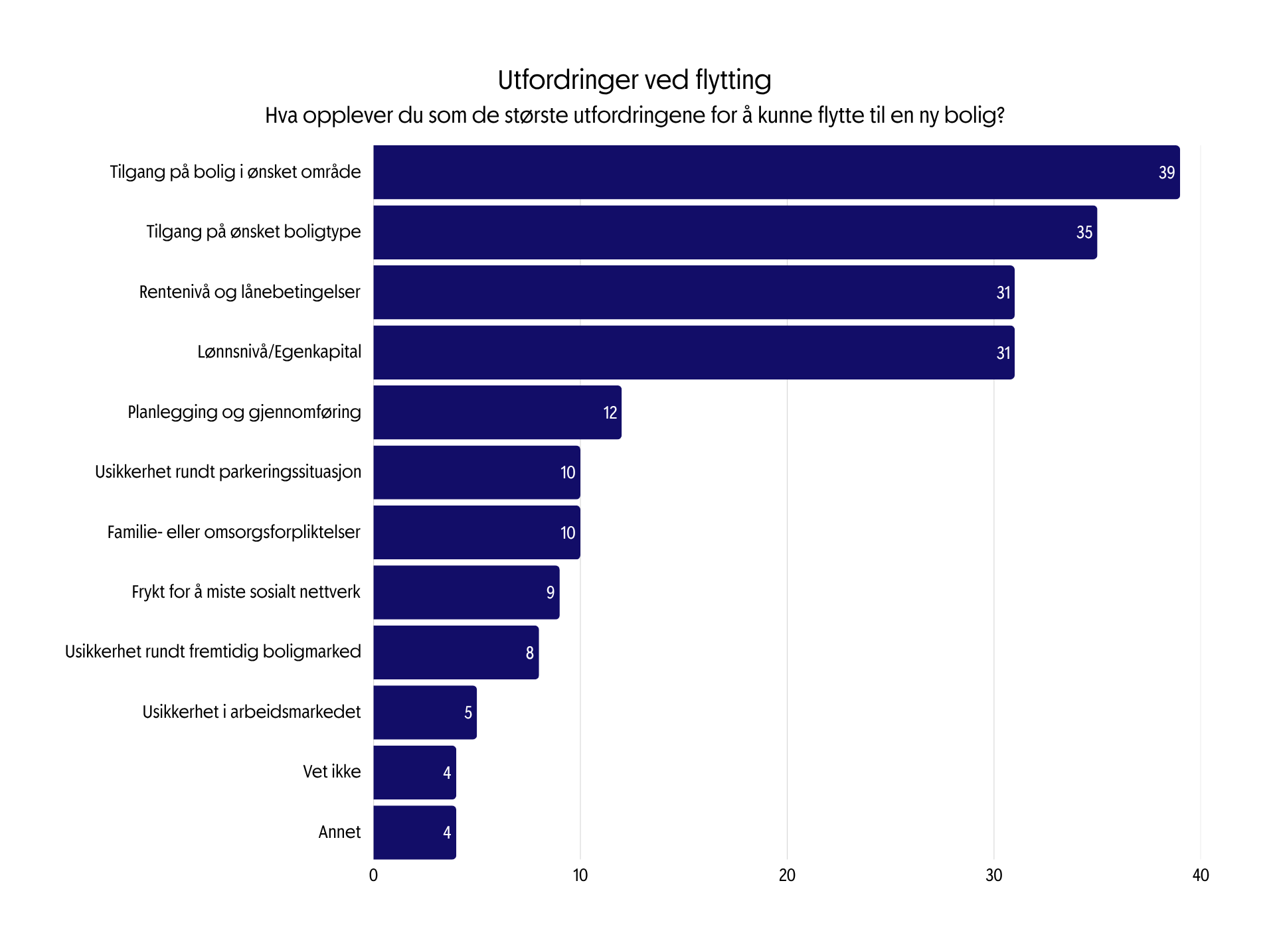 Graf som viser utfordringer ved flytting