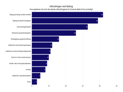 Boligbarometer 2026 september graf som viser hva respondentene mener er utfordring ved flytting
