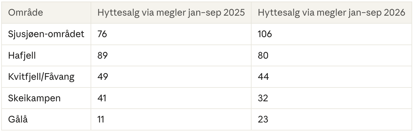 Antall hytter solgt på det åpne markedet