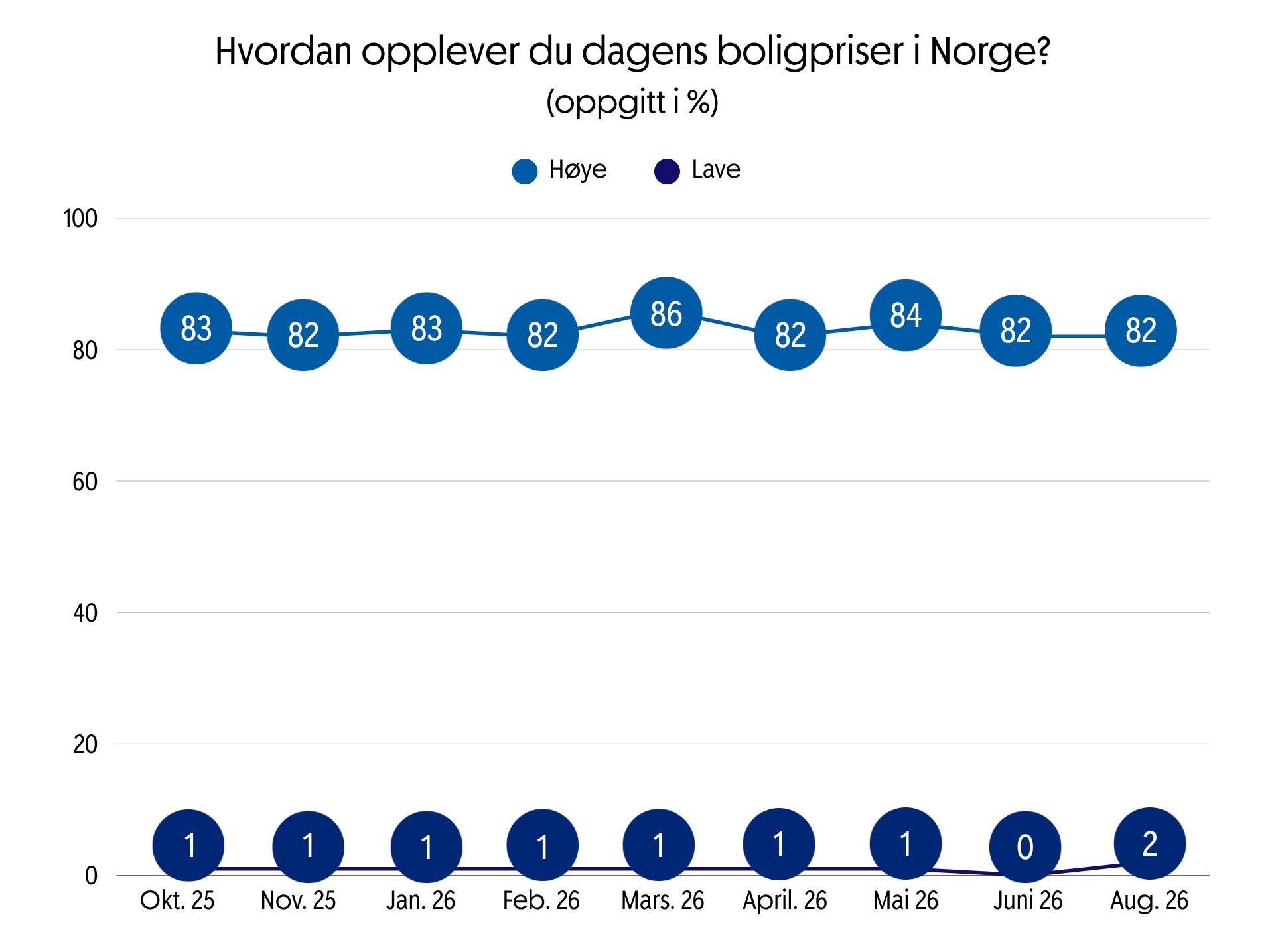 Graf som viser hvordan folk opplever dagens boligpriser i Norge