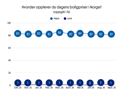 boligbarometer 2026 september graf som viser hvordan dagens boligpriser i norge oppleves