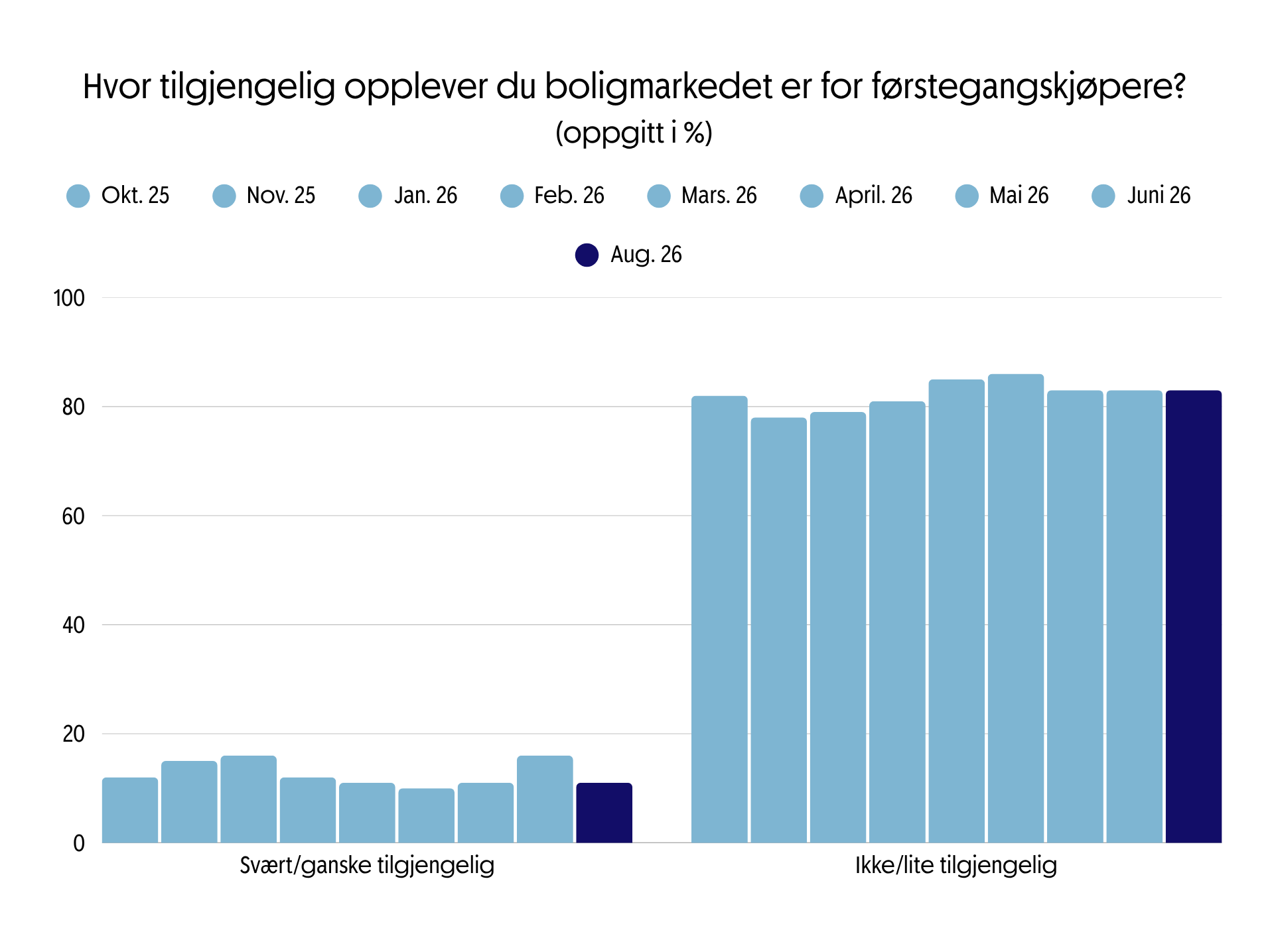 Graf for hvor tilgjengelig opplever du boligmarkedet er for førstegangskjøpere