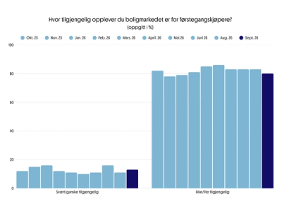 Boligbarometer 2026 september graf som viser hvor tilgjengelig boligmarkedet oppleves for førstegangskjøpere av respondentene