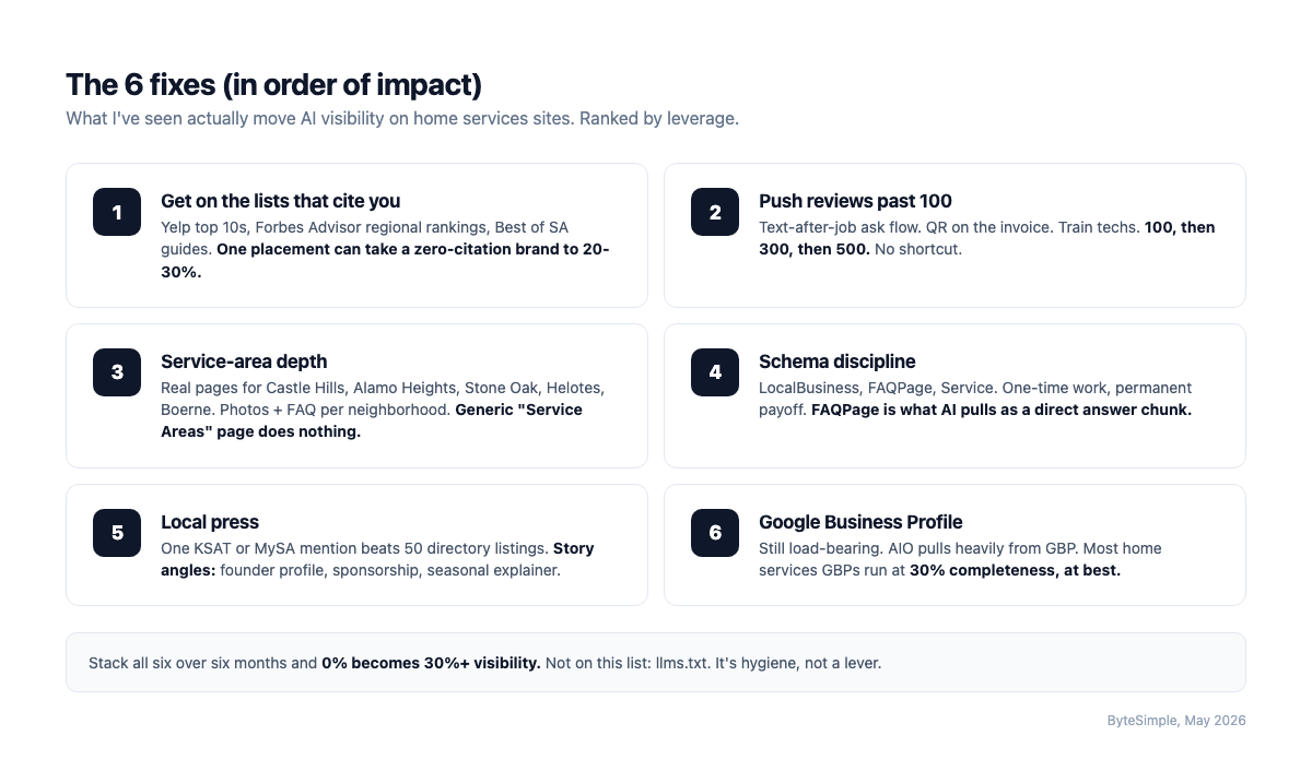 Pyramid diagram of 6 highest-impact fixes for AI search visibility, ranked from foundational to amplifier